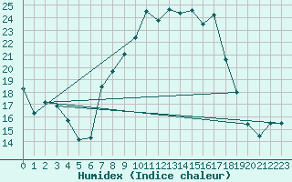 Courbe de l'humidex pour Alsfeld-Eifa