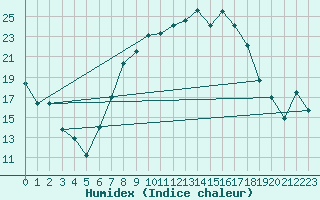 Courbe de l'humidex pour Waldmunchen