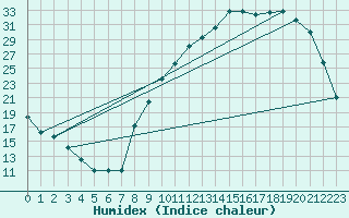 Courbe de l'humidex pour Anglars St-Flix(12)