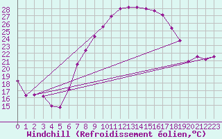 Courbe du refroidissement olien pour Feldkirch
