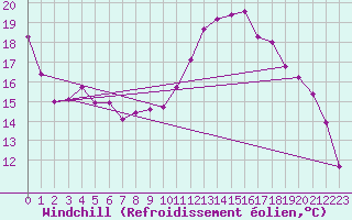 Courbe du refroidissement olien pour Christnach (Lu)