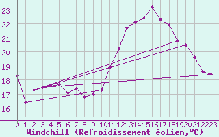 Courbe du refroidissement olien pour Dinard (35)