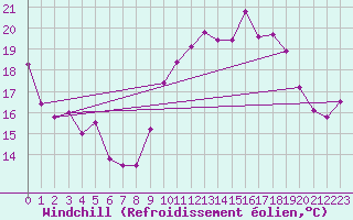 Courbe du refroidissement olien pour Lanvoc (29)