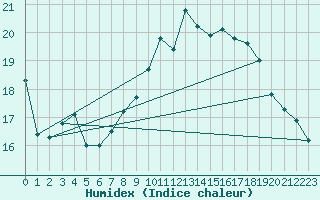 Courbe de l'humidex pour Oak Park, Carlow