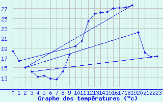Courbe de tempratures pour Brianon (05)