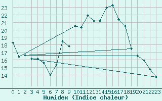 Courbe de l'humidex pour Andjar