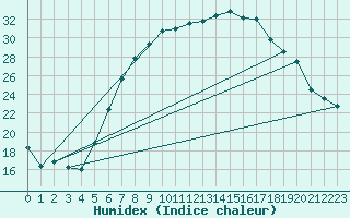 Courbe de l'humidex pour Banloc