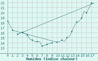 Courbe de l'humidex pour Churchill Falls