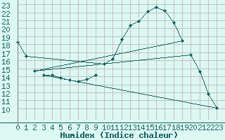 Courbe de l'humidex pour Pertuis - Grand Cros (84)