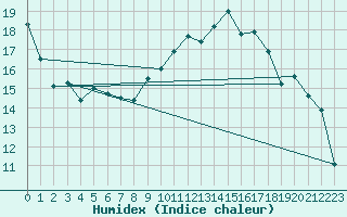 Courbe de l'humidex pour Bastia (2B)