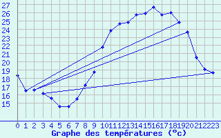 Courbe de tempratures pour Bulson (08)