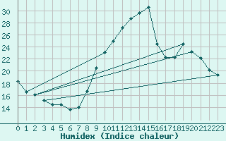 Courbe de l'humidex pour Castres-Nord (81)