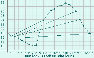 Courbe de l'humidex pour Gros-Rderching (57)