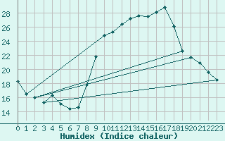 Courbe de l'humidex pour Anglars St-Flix(12)