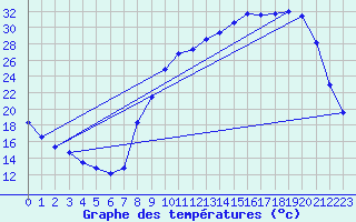 Courbe de tempratures pour Hestroff (57)