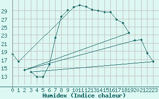 Courbe de l'humidex pour Decimomannu