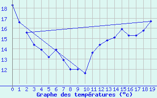 Courbe de tempratures pour Elora