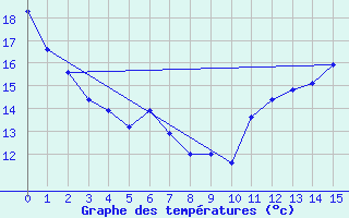 Courbe de tempratures pour Elora