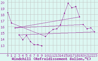 Courbe du refroidissement olien pour Amiens - Dury (80)