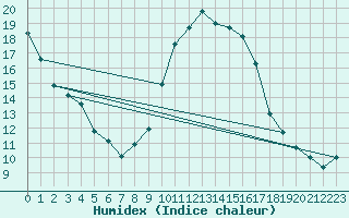 Courbe de l'humidex pour Carpentras (84)