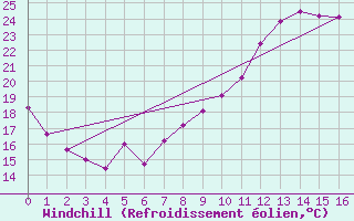 Courbe du refroidissement olien pour Lyon - Saint-Exupry (69)
