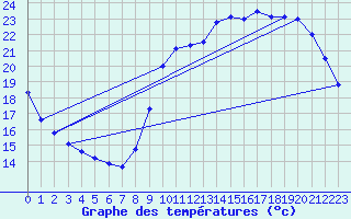 Courbe de tempratures pour Pointe de Socoa (64)