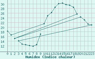 Courbe de l'humidex pour La Beaume (05)