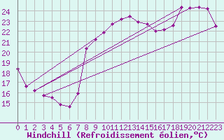 Courbe du refroidissement olien pour Hyres (83)