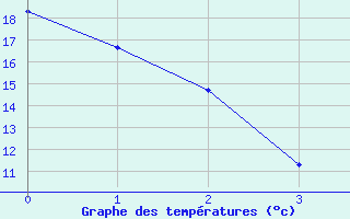 Courbe de tempratures pour Sault Ste Marie, Ont.