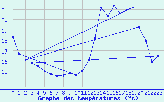 Courbe de tempratures pour Meilhaud (63)