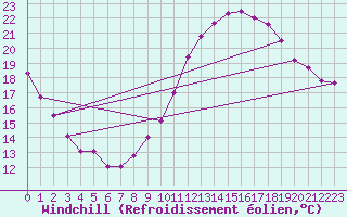 Courbe du refroidissement olien pour Florennes (Be)