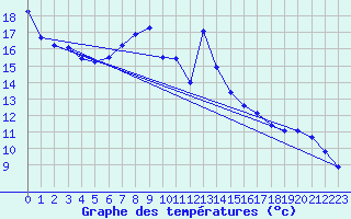 Courbe de tempratures pour Norderney