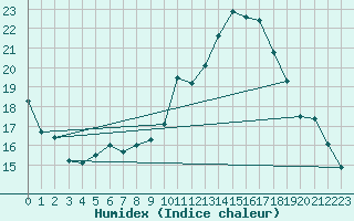 Courbe de l'humidex pour Leinefelde