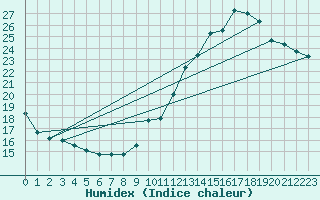 Courbe de l'humidex pour Jan (Esp)