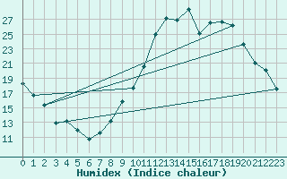 Courbe de l'humidex pour Lans-en-Vercors (38)