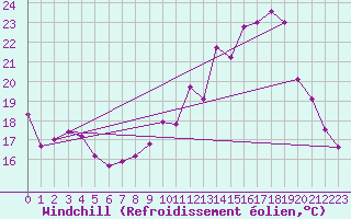 Courbe du refroidissement olien pour Lons-le-Saunier (39)