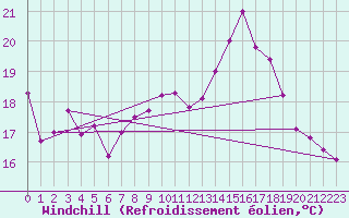 Courbe du refroidissement olien pour Reims-Prunay (51)
