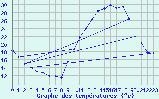 Courbe de tempratures pour Carpentras (84)