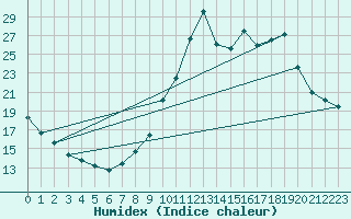 Courbe de l'humidex pour Thomery (77)