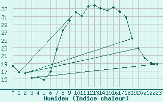 Courbe de l'humidex pour Muehlacker