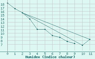 Courbe de l'humidex pour Pittsburgh, Pittsburgh International Airport