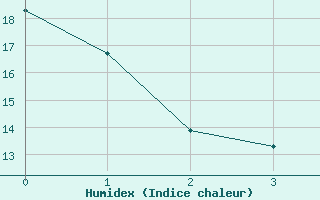 Courbe de l'humidex pour Green Bay, Austin Straubel International Airport