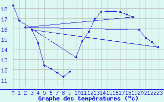 Courbe de tempratures pour Liefrange (Lu)