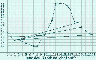 Courbe de l'humidex pour Charleville-Mzires (08)