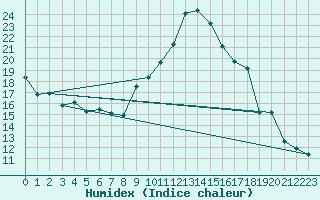 Courbe de l'humidex pour Le Havre - Octeville (76)