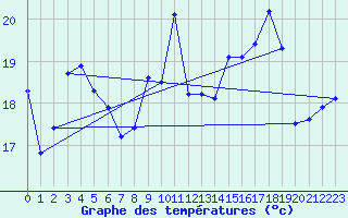 Courbe de tempratures pour Ile Rousse (2B)