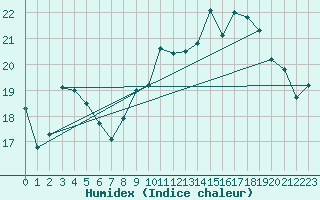 Courbe de l'humidex pour Biscarrosse (40)