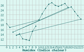 Courbe de l'humidex pour Avord (18)