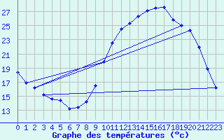 Courbe de tempratures pour Chteaudun (28)