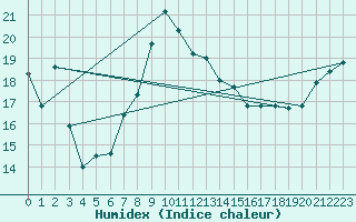 Courbe de l'humidex pour Leba